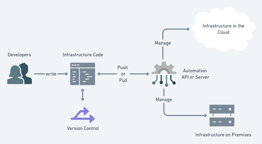 Infrastructure as code