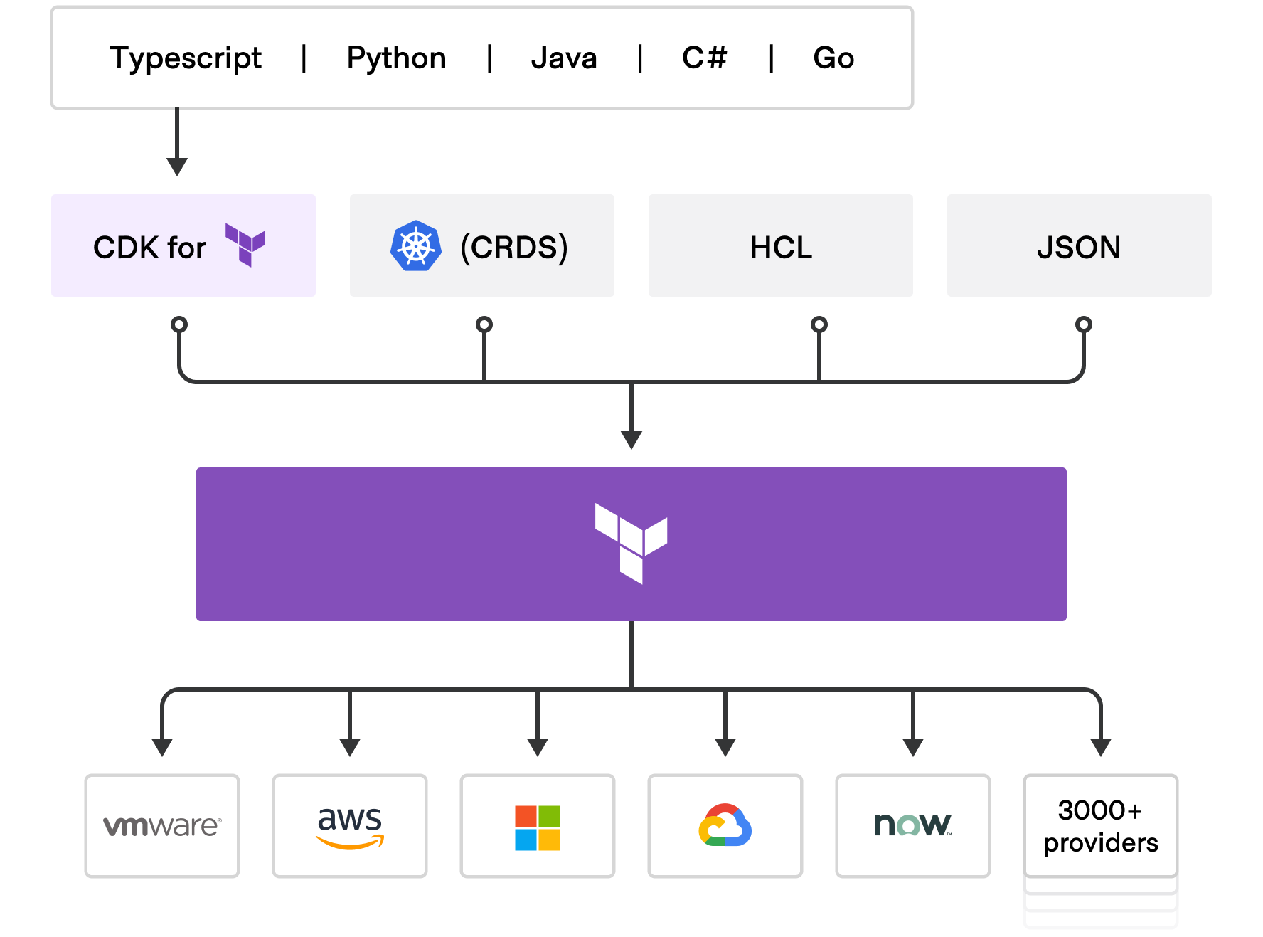 Multi-Cloud Support