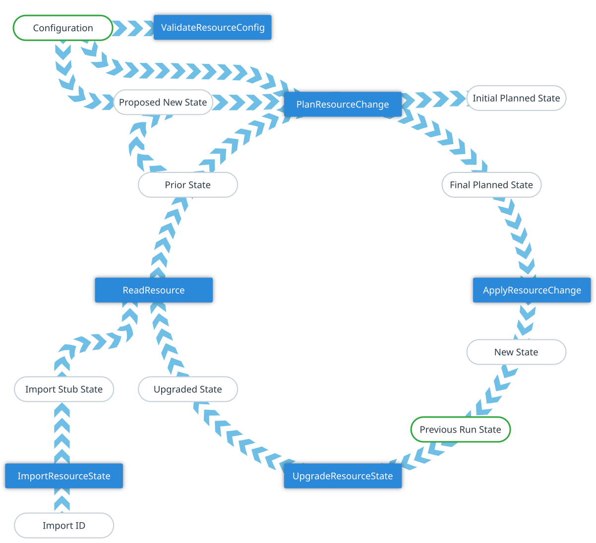 Resource Instance Change Lifecycle